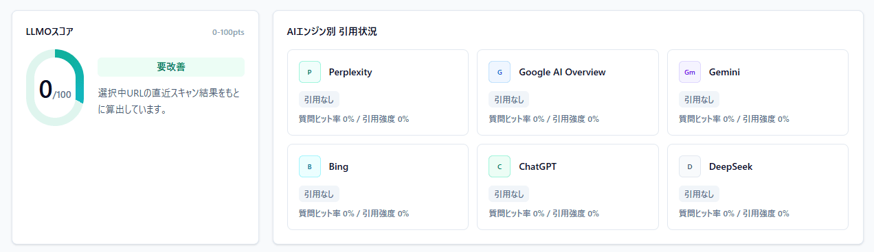 LLMO Scannerの診断結果画面。LLMOスコア0/100で、6つのAIエンジンすべてが引用なし